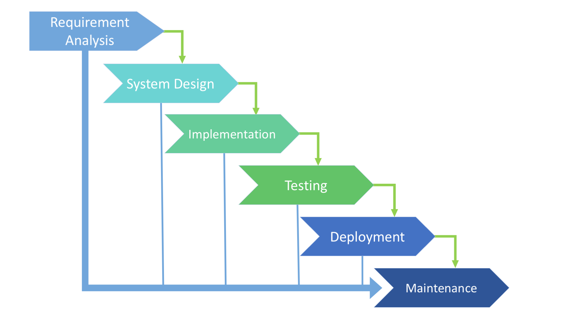 development cycle image