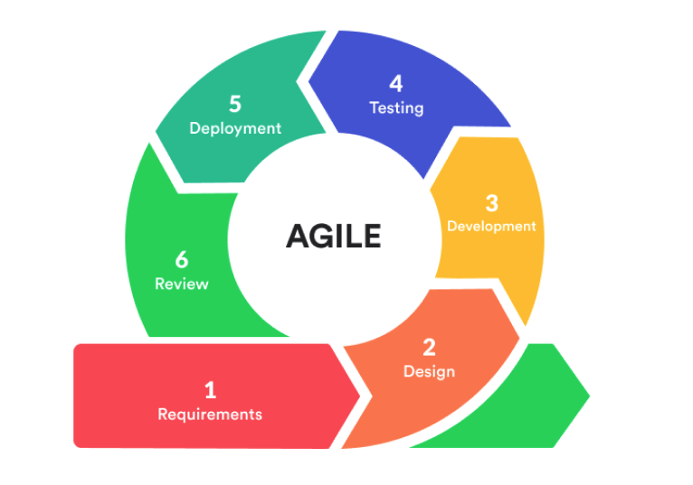 Agile