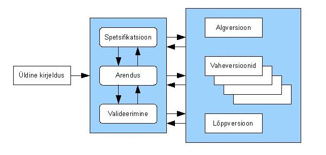 Inkrementaalne arendus