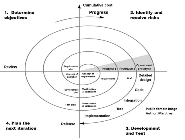 Spiraalmudel (Boehm 1988) (Allikas: I. Sommerville 'Software Engineering' slaidid)